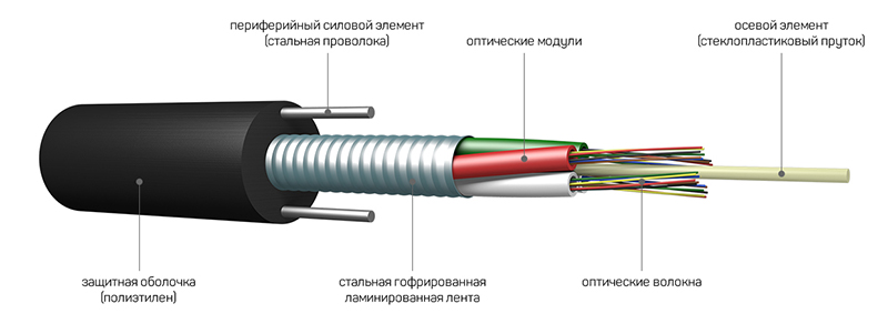 Состав оптического кабеля «Интегра»